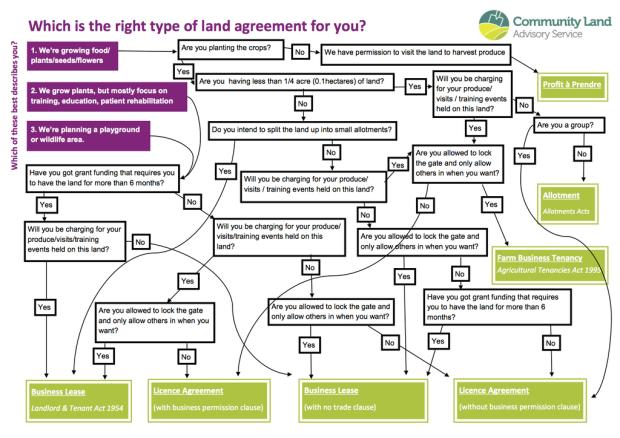 Land agreement flowchart